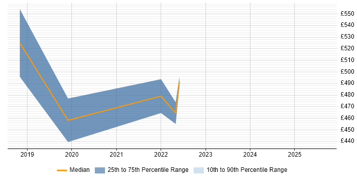 Contractor daily rate distribution trend for jobs in Tyne and Wear citing UiPath