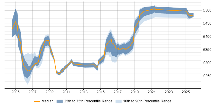 Contractor daily rate distribution trend for jobs in Tyne and Wear citing UML