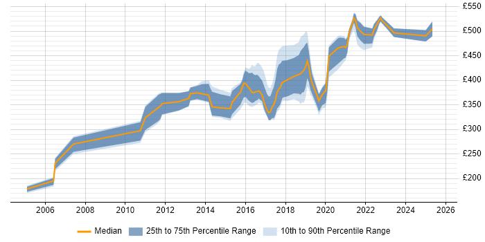 Contractor daily rate distribution trend for jobs in Tyne and Wear citing Unit Testing Contractor daily rate distribution trend for jobs in Tyne and Wear citing Unit Testing
