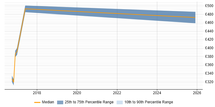 Contractor daily rate distribution trend for jobs in Tyne and Wear citing Unit4 Business World