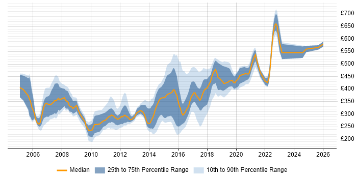 Contractor daily rate distribution trend for jobs in Tyne and Wear citing Unix