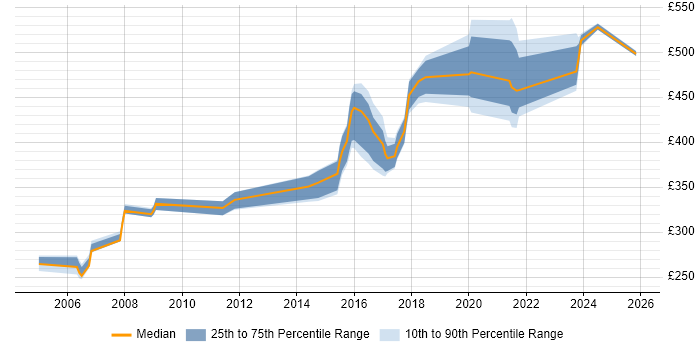 Contractor daily rate distribution trend for jobs in Tyne and Wear citing Use Case