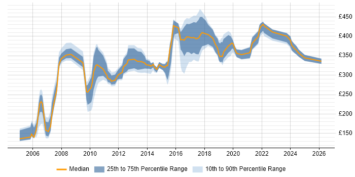 Contractor daily rate distribution trend for jobs in Tyne and Wear citing User Acceptance Testing