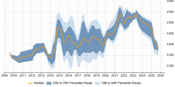 Contractor daily rate distribution trend for jobs in Tyne and Wear citing User Experience