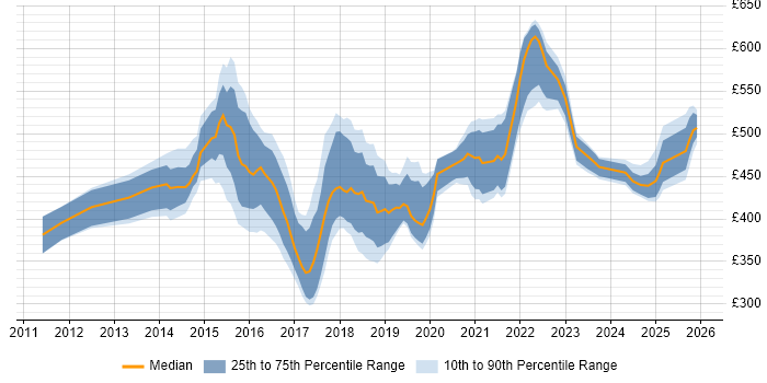 Contractor daily rate distribution trend for jobs in Tyne and Wear citing User Stories