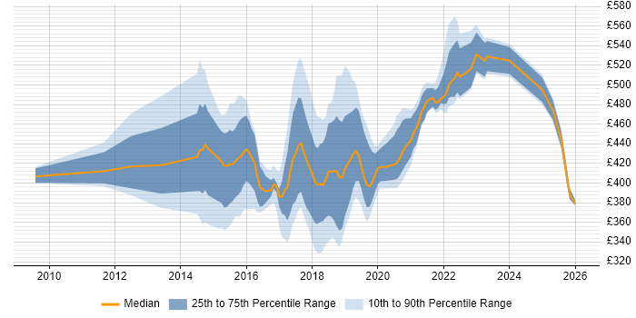 Contractor daily rate distribution trend for jobs in Tyne and Wear citing UX Design