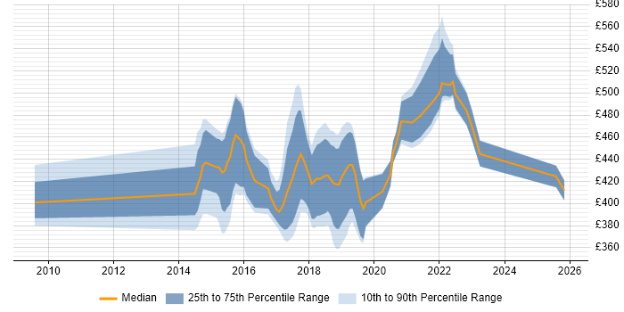 Contractor daily rate distribution trend for UX Designer job vacancies in Tyne and Wear