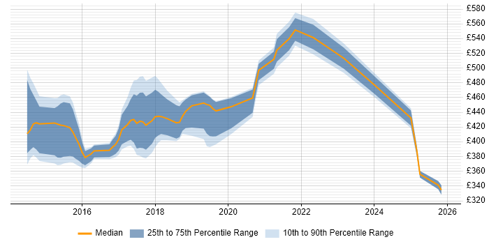 Contractor daily rate distribution trend for jobs in Tyne and Wear citing UX Research