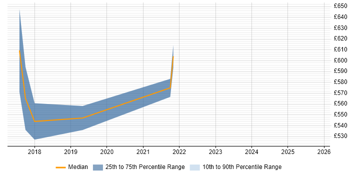 Contractor daily rate distribution trend for UX Service Designer job vacancies in Tyne and Wear