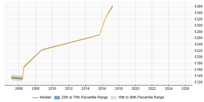 Contractor daily rate distribution trend for jobs in Tyne and Wear citing V-Model