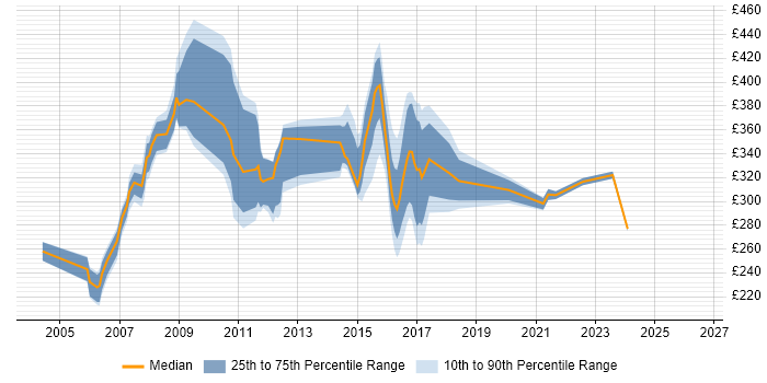 Contractor daily rate distribution trend for jobs in Tyne and Wear citing VB