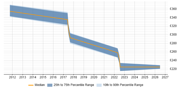 Contractor daily rate distribution trend for jobs in Tyne and Wear citing Veeam