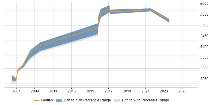 Contractor daily rate distribution trend for jobs in Tyne and Wear citing Verint
