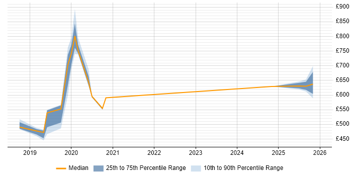 Contractor daily rate distribution trend for jobs in Tyne and Wear citing Virtual Private Cloud