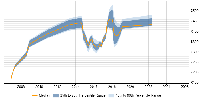 Contractor daily rate distribution trend for jobs in Tyne and Wear citing Virtual Team Contractor daily rate distribution trend for jobs in Tyne and Wear citing Virtual Team