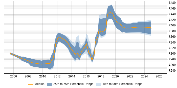 Contractor daily rate distribution trend for jobs in Tyne and Wear citing Visual Studio