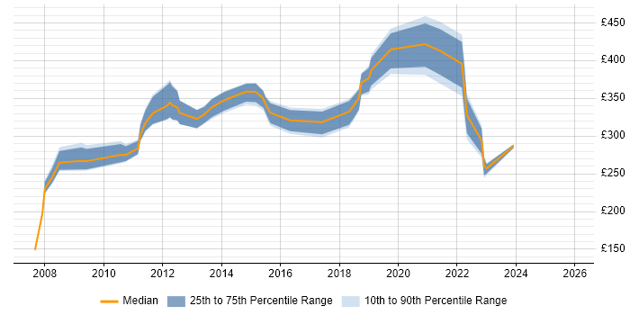 Contractor daily rate distribution trend for jobs in Tyne and Wear citing VLAN