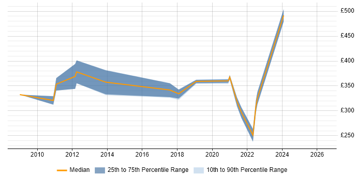 Contractor daily rate distribution trend for jobs in Tyne and Wear citing VMware Certified Professional (VCP)