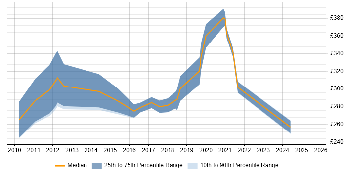 Contractor daily rate distribution trend for VMware Engineer job vacancies in Tyne and Wear Contractor daily rate distribution trend for VMware Engineer job vacancies in Tyne and Wear