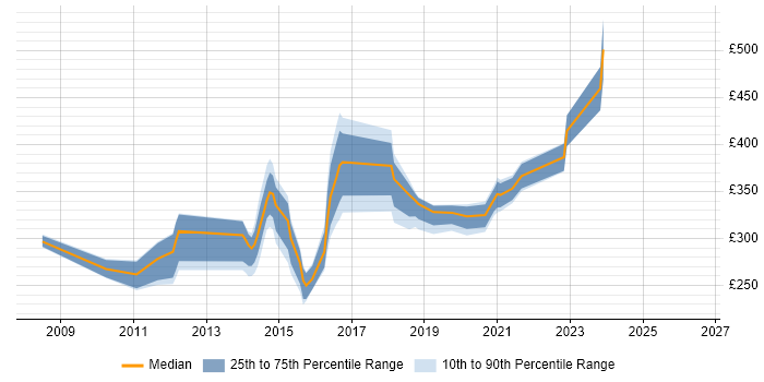 Contractor daily rate distribution trend for jobs in Tyne and Wear citing VMware ESXi