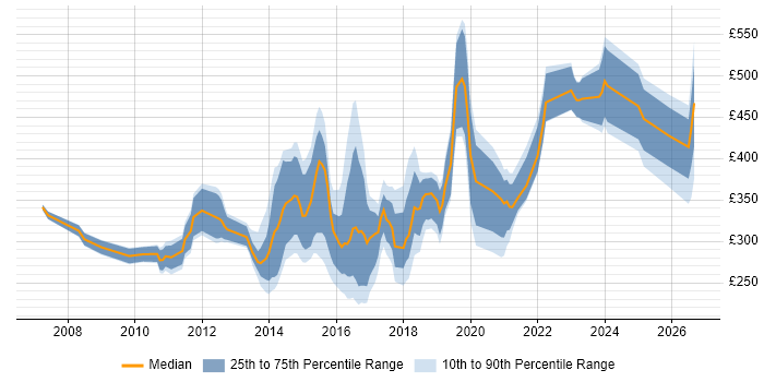 Contractor daily rate distribution trend for jobs in Tyne and Wear citing VMware Infrastructure