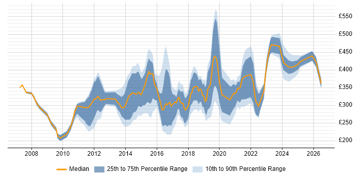 Contractor daily rate distribution trend for jobs in Tyne and Wear citing VMware