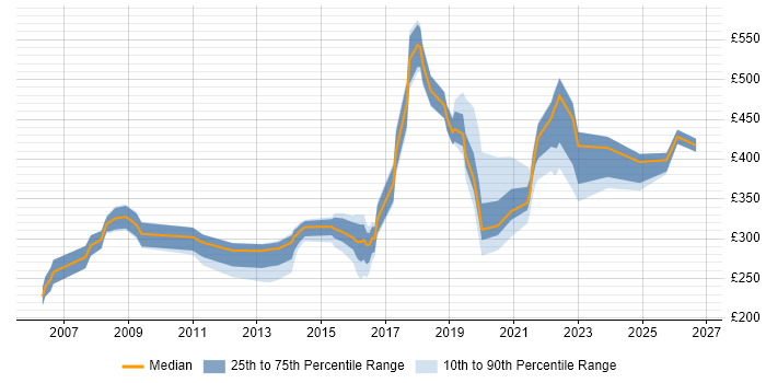 Contractor daily rate distribution trend for jobs in Tyne and Wear citing VPN