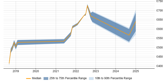Contractor daily rate distribution trend for jobs in Tyne and Wear citing Vulnerability Management