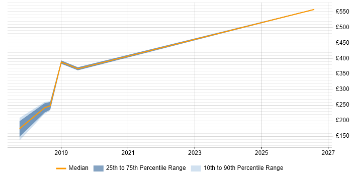 Contractor daily rate distribution trend for jobs in Tyne and Wear citing Vulnerability Remediation