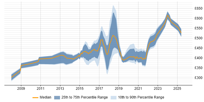 Contractor daily rate distribution trend for jobs in Tyne and Wear citing Waterfall