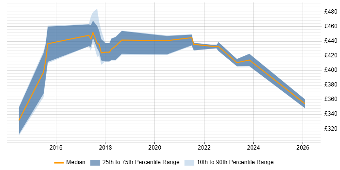 Contractor daily rate distribution trend for jobs in Tyne and Wear citing Web Analytics