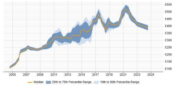 Contractor daily rate distribution trend for jobs in Tyne and Wear citing Web Development