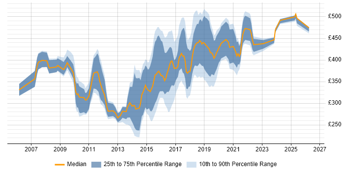 Contractor daily rate distribution trend for jobs in Tyne and Wear citing Web Services