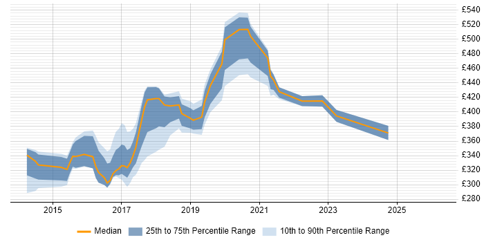 Contractor daily rate distribution trend for jobs in Tyne and Wear citing WebDriver