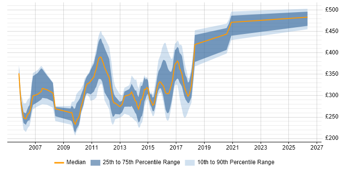 Contractor daily rate distribution trend for jobs in Tyne and Wear citing WebLogic