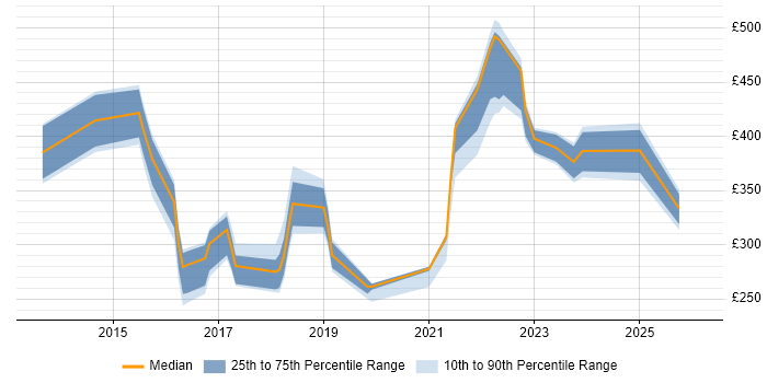 Contractor daily rate distribution trend for jobs in Tyne and Wear citing Wi-Fi