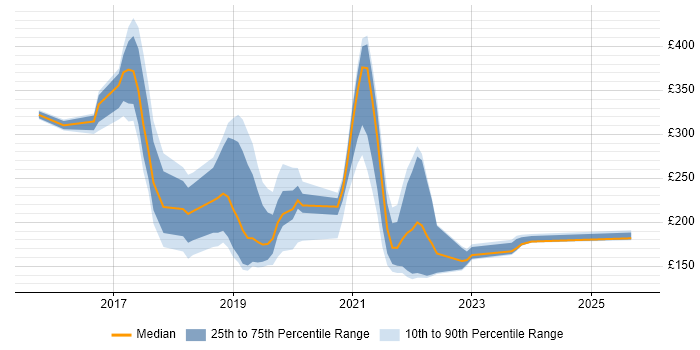 Contractor daily rate distribution trend for jobs in Tyne and Wear citing Windows 10 Contractor daily rate distribution trend for jobs in Tyne and Wear citing Windows 10