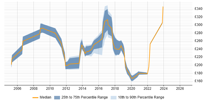 Contractor daily rate distribution trend for Windows Engineer job vacancies in Tyne and Wear
