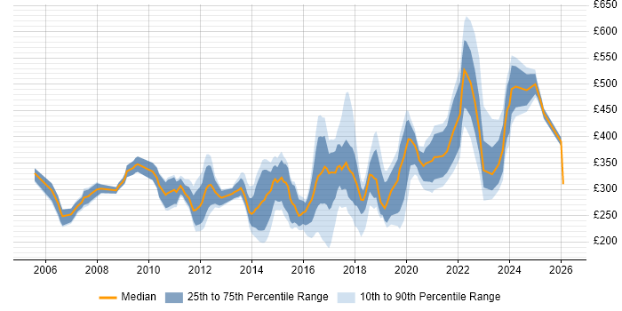 Contractor daily rate distribution trend for jobs in Tyne and Wear citing Windows Server
