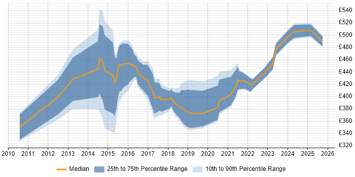 Contractor daily rate distribution trend for jobs in Tyne and Wear citing Wireframes Contractor daily rate distribution trend for jobs in Tyne and Wear citing Wireframes