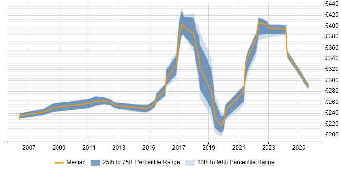 Contractor daily rate distribution trend for jobs in Tyne and Wear citing Wireless Contractor daily rate distribution trend for jobs in Tyne and Wear citing Wireless