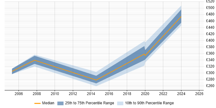 Contractor daily rate distribution trend for jobs in Tyne and Wear citing Workflow Management