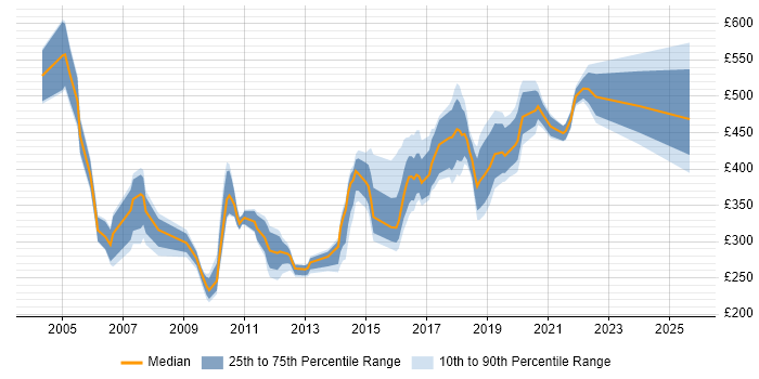 Contractor daily rate distribution trend for jobs in Tyne and Wear citing Workflow