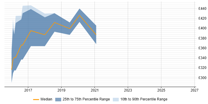 Contractor daily rate distribution trend for jobs in Tyne and Wear citing Xamarin