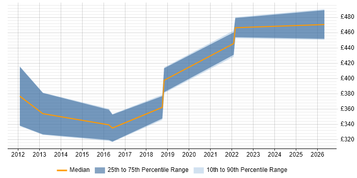 Contractor daily rate distribution trend for jobs in Tyne and Wear citing Xcode