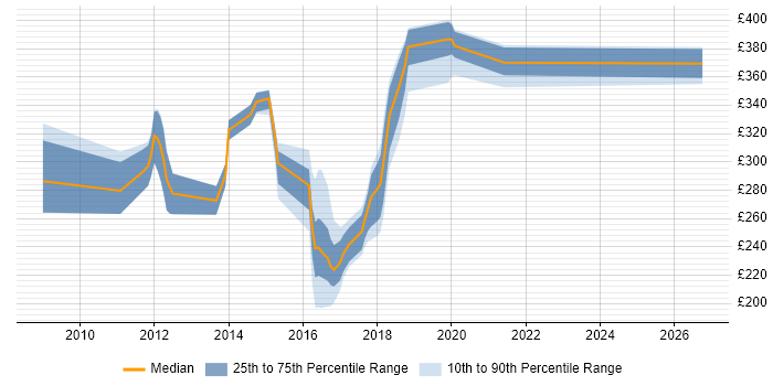 Contractor daily rate distribution trend for jobs in Tyne and Wear citing XenApp