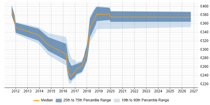 Contractor daily rate distribution trend for jobs in Tyne and Wear citing XenDesktop