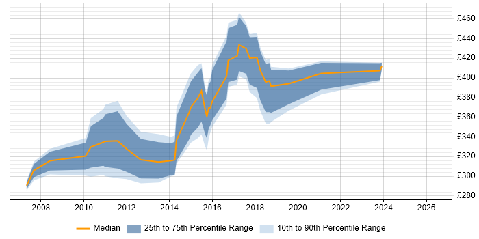 Contractor daily rate distribution trend for jobs in Tyne and Wear citing XSLT