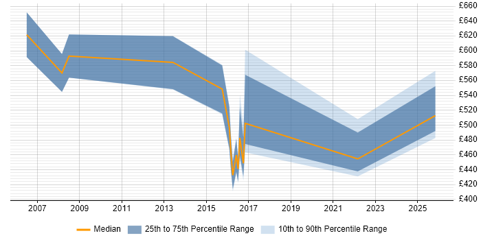 Contractor daily rate distribution trend for jobs in Tyne and Wear citing Zachman Framework