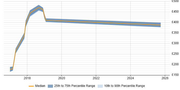 Contractor daily rate distribution trend for jobs in the North East citing Typography